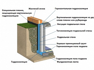 Гидроизоляция подвала